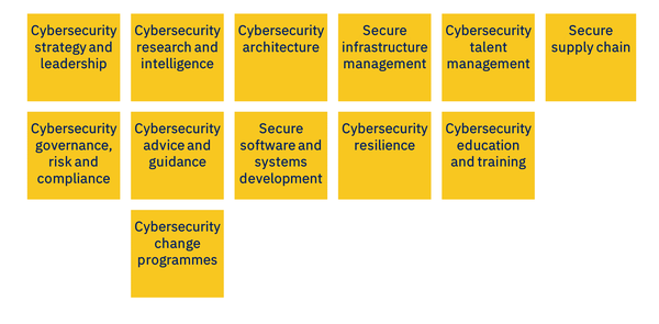 SFIA skills cover a wide range of professional cyber security activities