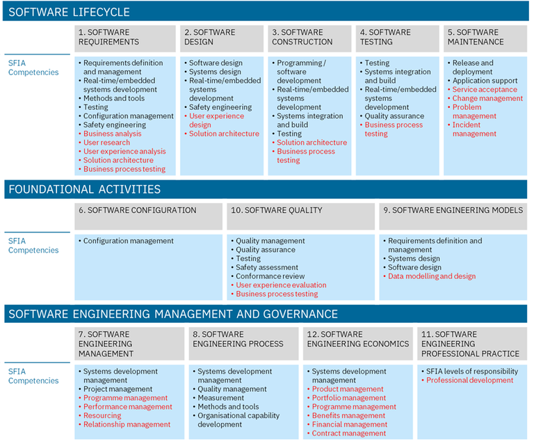 extended enterprise IT Mapping software engineering competencies to knowledge areas.png