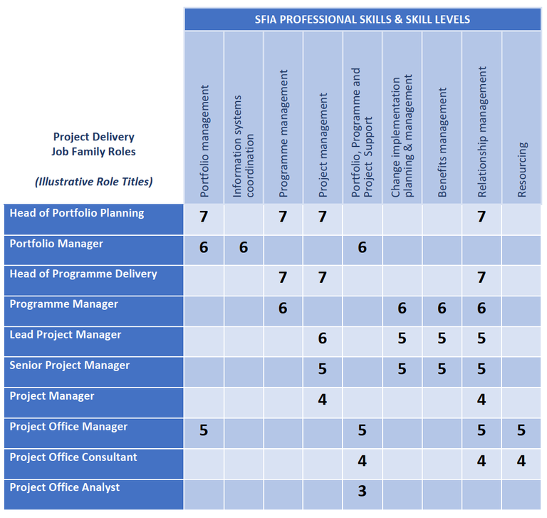 Illustrative SFIA career family project management.png
