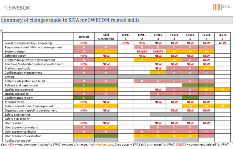 summary of changes to SFIA for software engineering.png