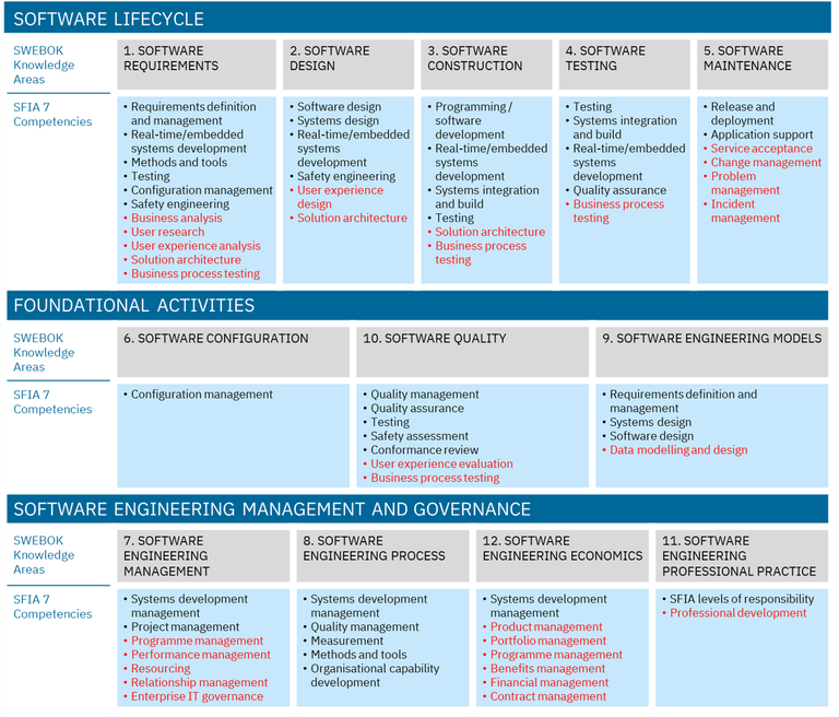 SWECOM SFIA 7 Extended for Enterprise IT.png