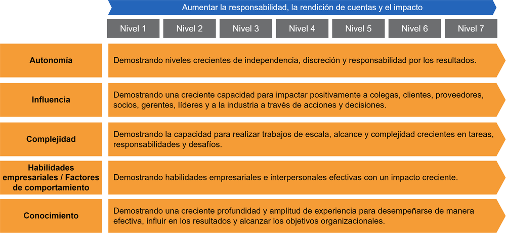 Diagram of impact of generic attributes on levels of responsibility