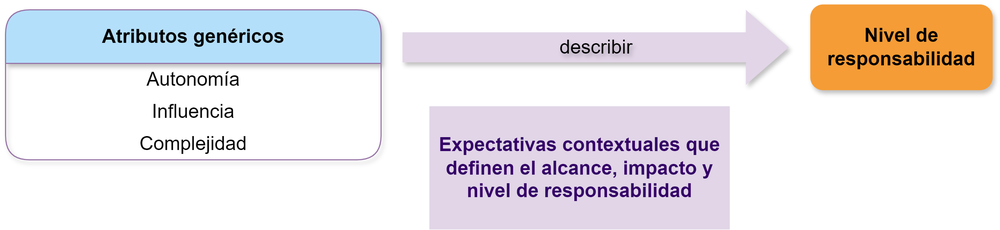 Diagram of autonomy, influence and complexity and level of responsibility