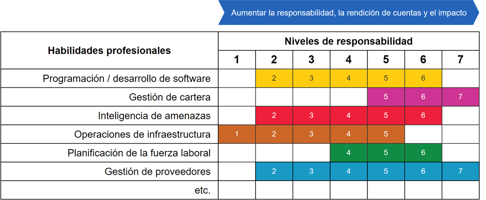 Diagram of a sample SFIA skills and levels