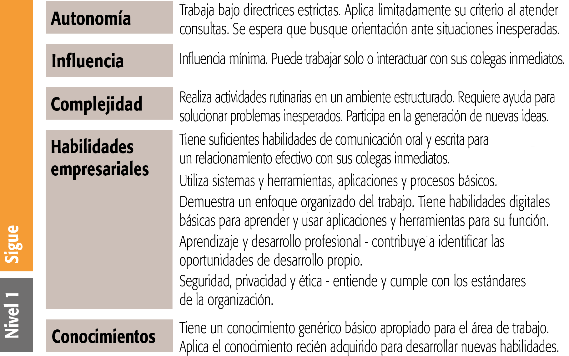 SFIA level 1 generic attributes