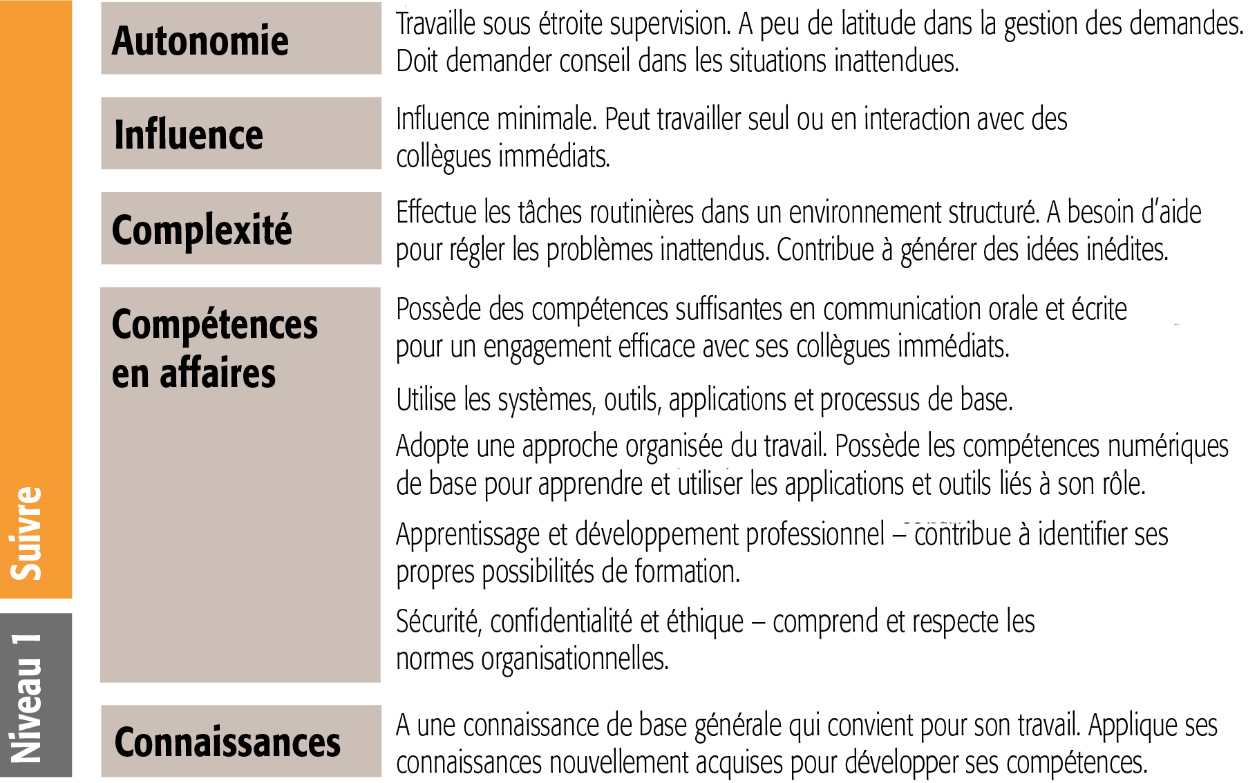 SFIA level 1 generic attributes