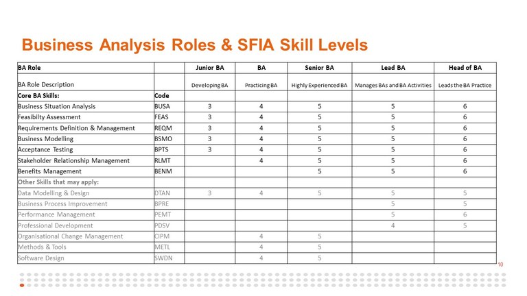 Business analysis roles & SFIA levels.JPG