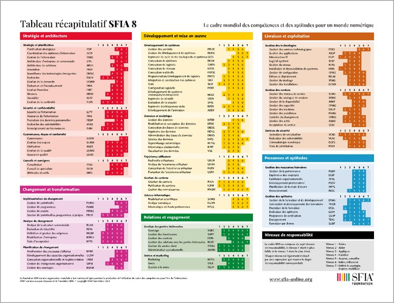 SFIA 8 summary chart