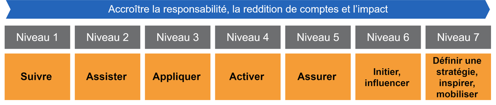 Diagram of horizontal view of levels of responsibility