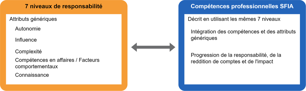 Diagram of SFIA Framework components