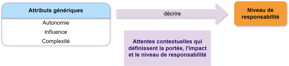 Diagram of autonomy, influence and complexity and level of responsibility