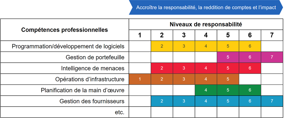 Diagram of a sample SFIA skills and levels