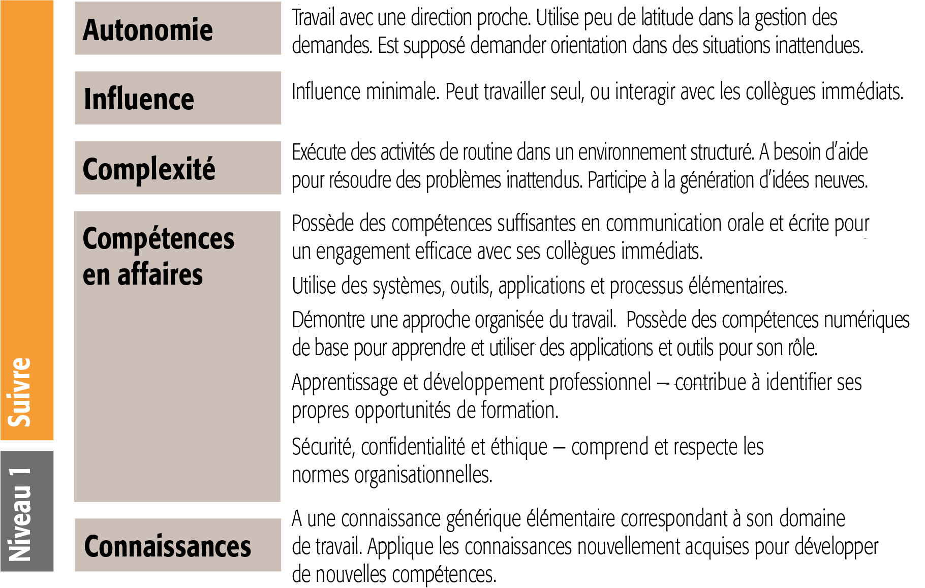 SFIA level 1 generic attributes