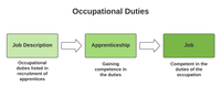 apprenticeship England occupational duties.png