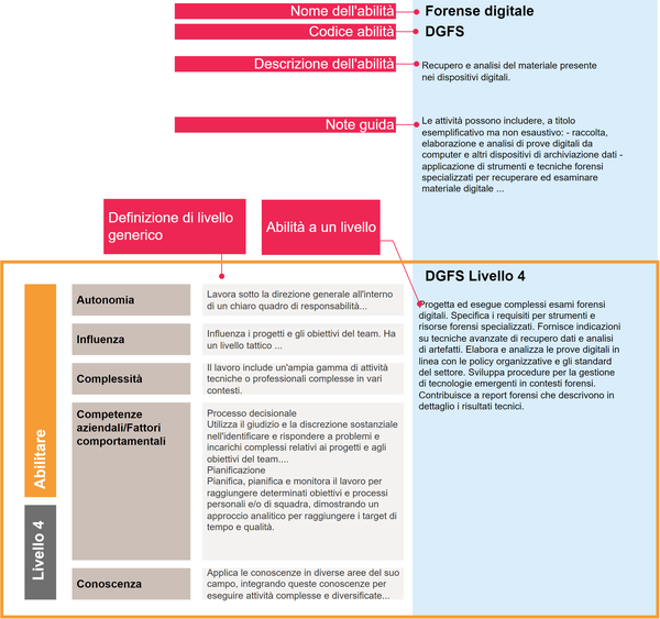 Diagram of SFIA skill example Digital forensics