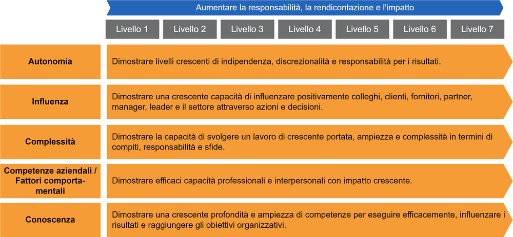 Diagram of impact of generic attributes on levels of responsibility