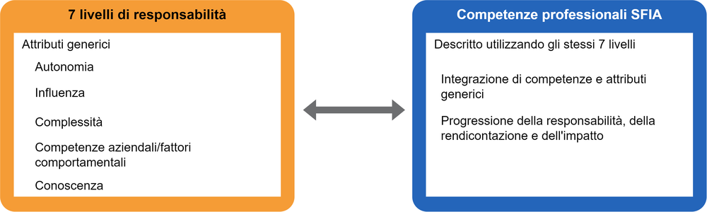 Diagram of SFIA Framework components