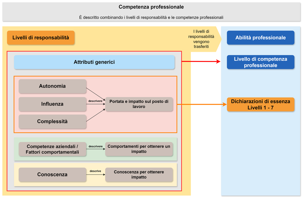 Diagram of professional skills and generic attributes working together 