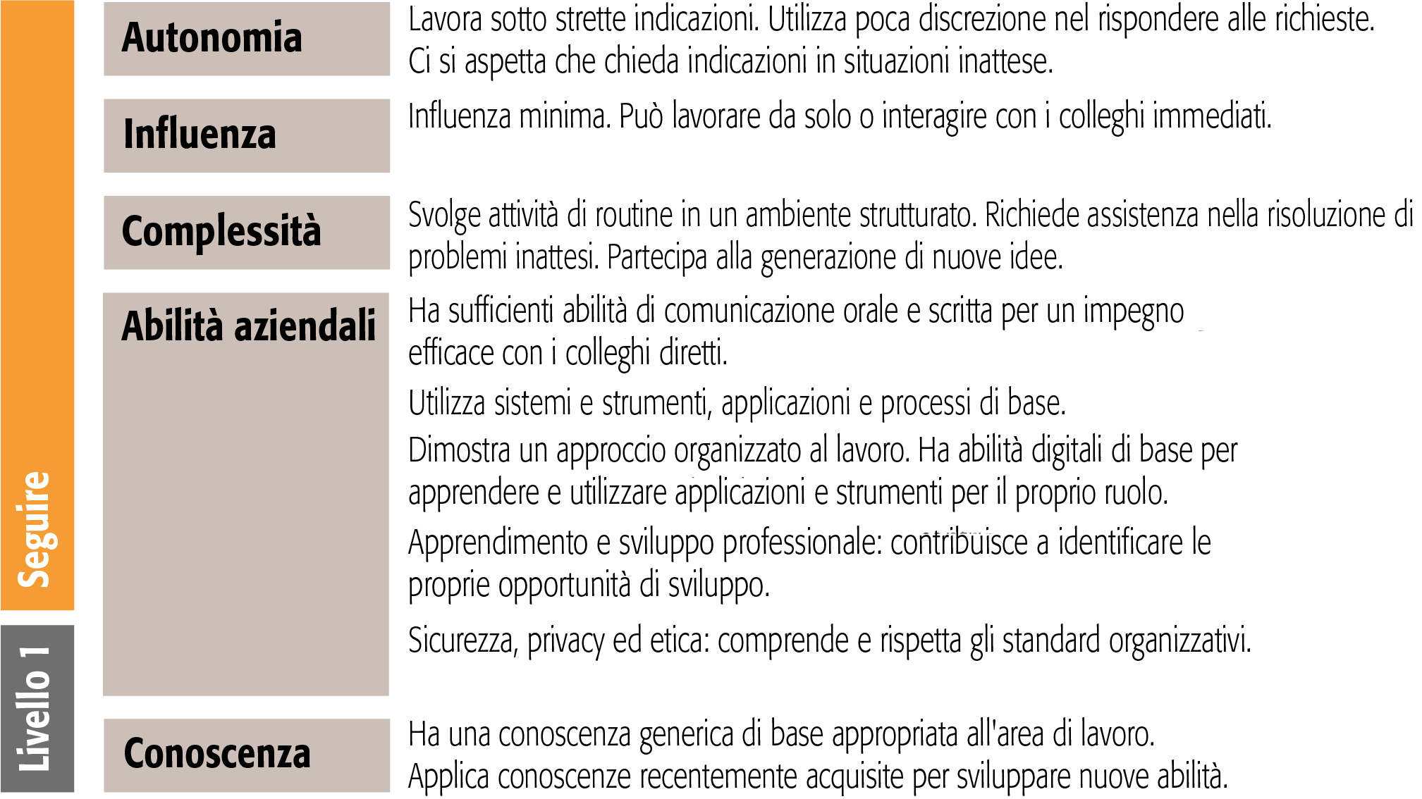 SFIA level 1 generic attributes