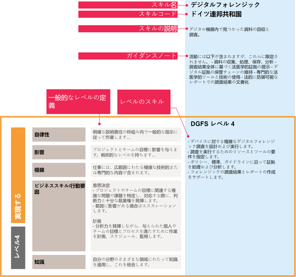 Diagram of SFIA skill example Digital forensics