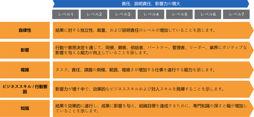 Diagram of impact of generic attributes on levels of responsibility