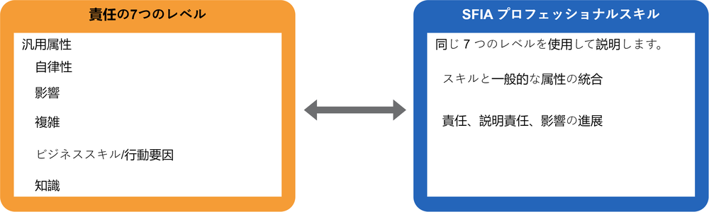 Diagram of SFIA Framework components