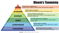 Blooms taxonomy.png