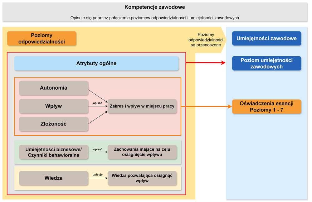 Diagram of professional skills and generic attributes working together 