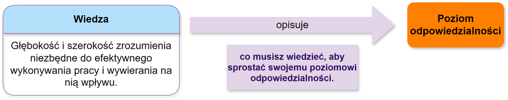 Diagram of Generic Knowledge attribute