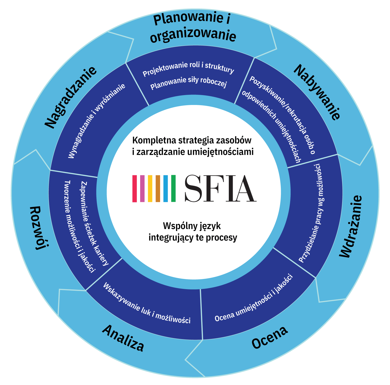 SFIA Process Wheel