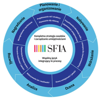 SFIA-Process-Wheel-04.pl.png