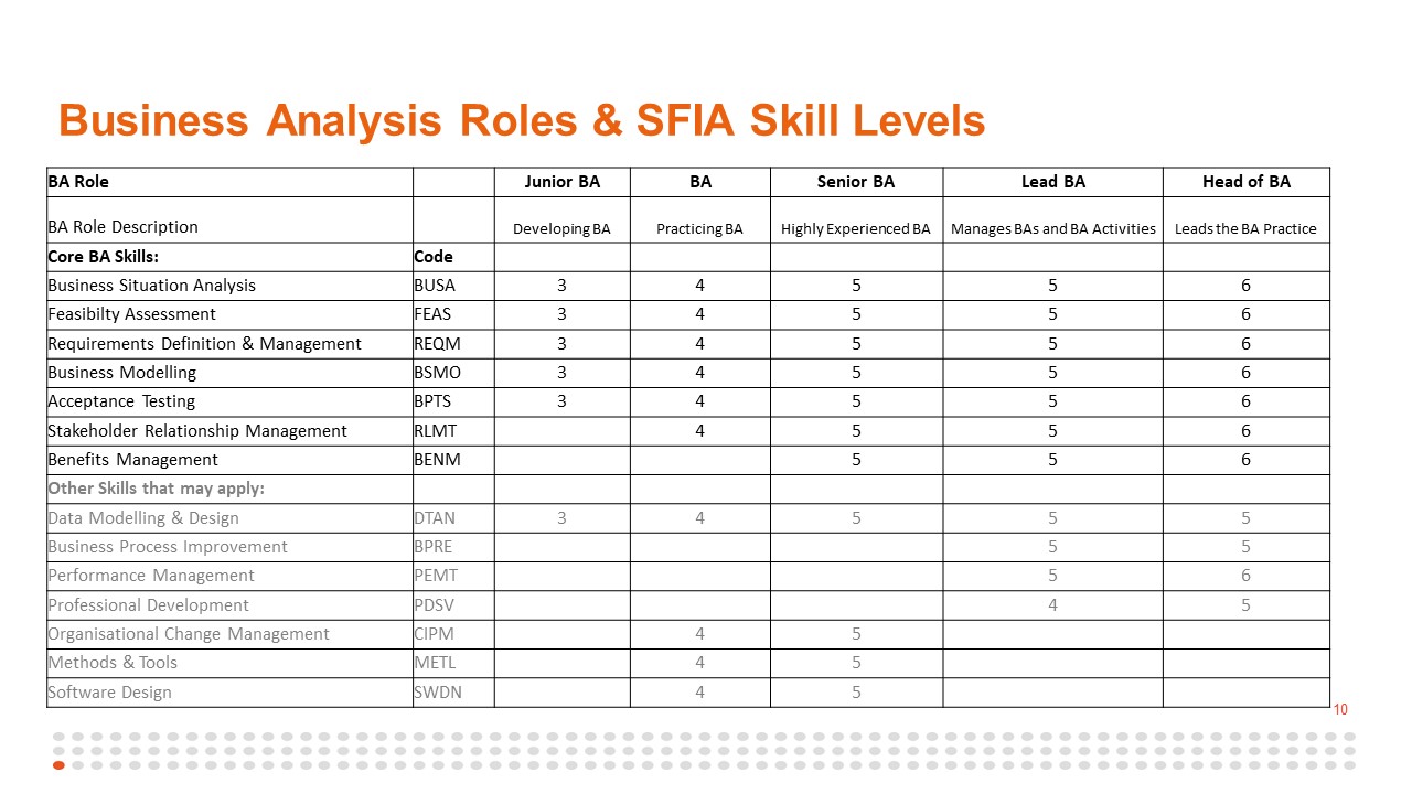 Business analysis roles & SFIA levels.JPG