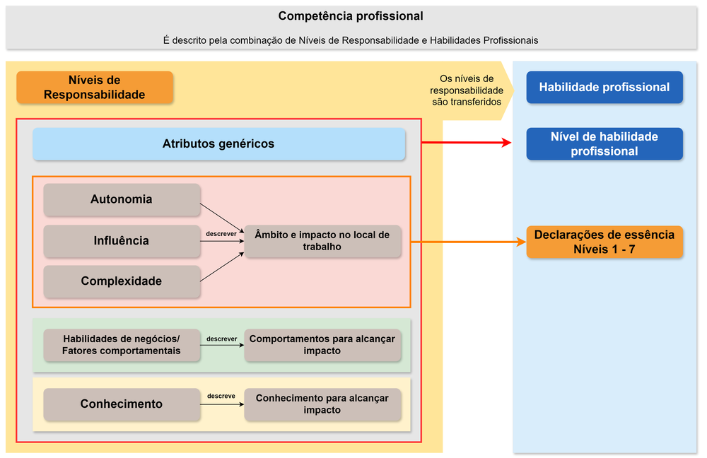 Diagram of professional skills and generic attributes working together 