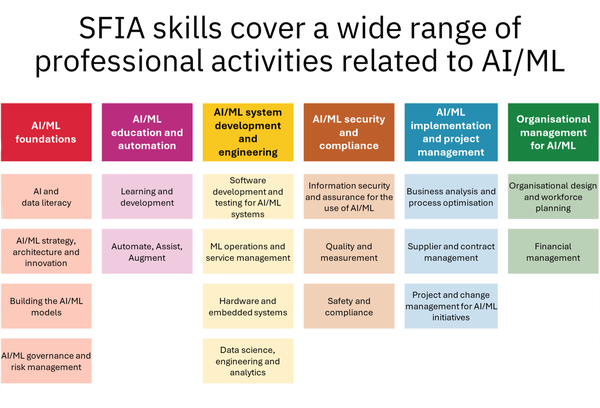Visual of SFIA skills cover a wide range of professional AI/ML activities