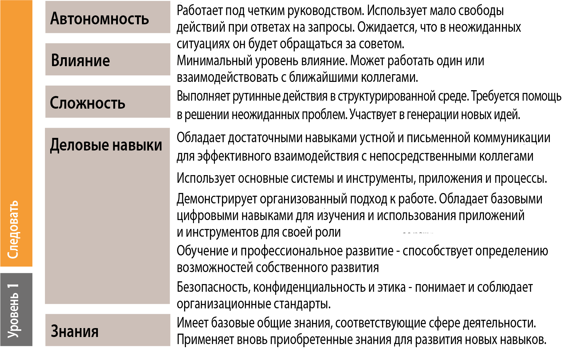 SFIA level 1 generic attributes