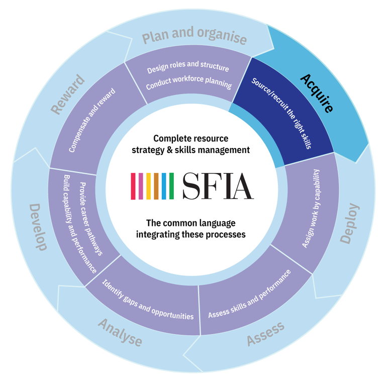 SFIA-Process-Wheel-acquire.png