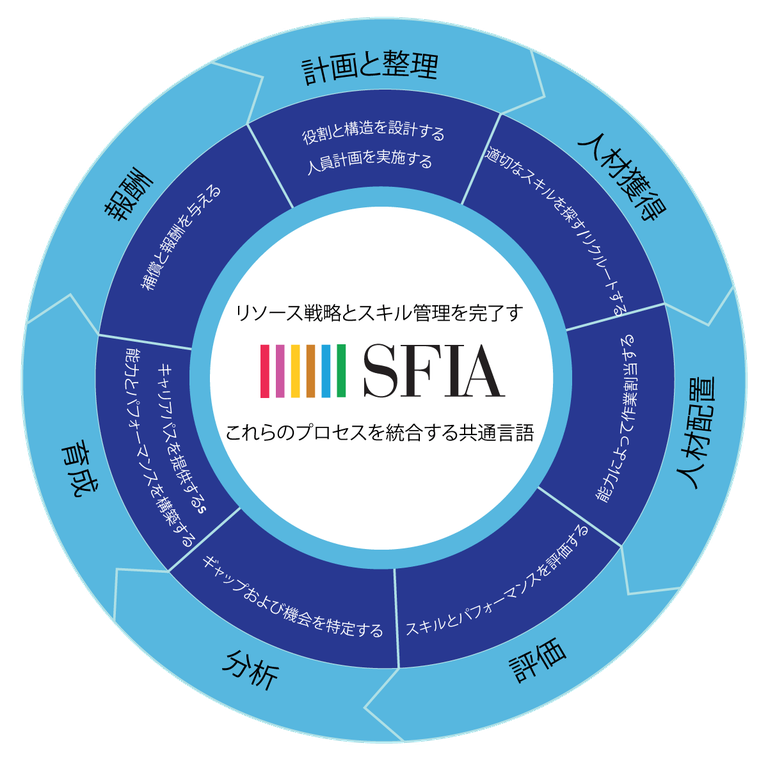 SFIA-Process-Wheel-04.ja.png