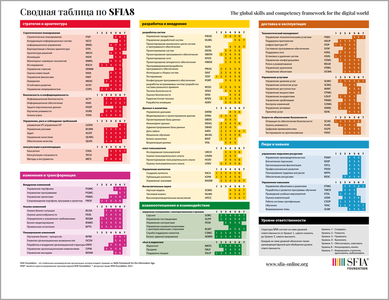 2022-02-03 RU SFIA 8 A3 Skills.png