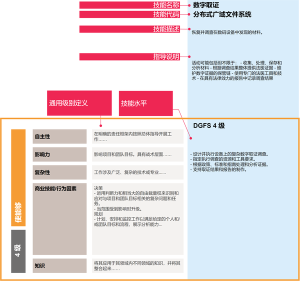 Diagram of SFIA skill example Digital forensics