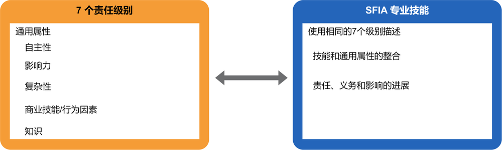 Diagram of SFIA Framework components