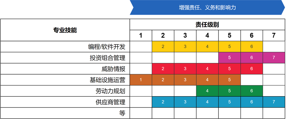 Diagram of a sample SFIA skills and levels