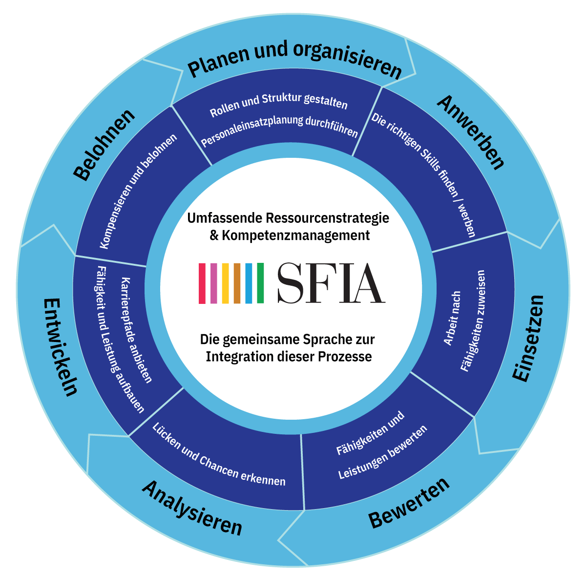 SFIA-Process-Wheel-04.de.png